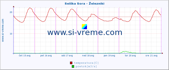 POVPREČJE :: Selška Sora - Železniki :: temperatura | pretok | višina :: zadnji teden / 30 minut.