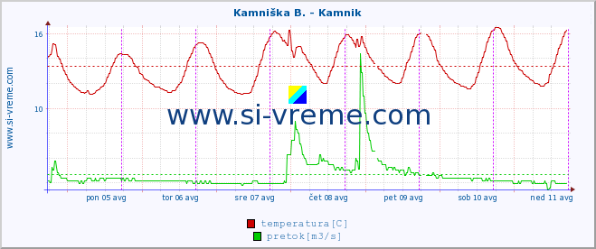 POVPREČJE :: Kamniška B. - Kamnik :: temperatura | pretok | višina :: zadnji teden / 30 minut.