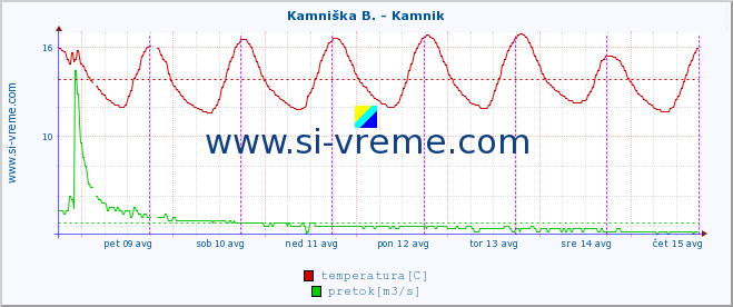 POVPREČJE :: Kamniška B. - Kamnik :: temperatura | pretok | višina :: zadnji teden / 30 minut.