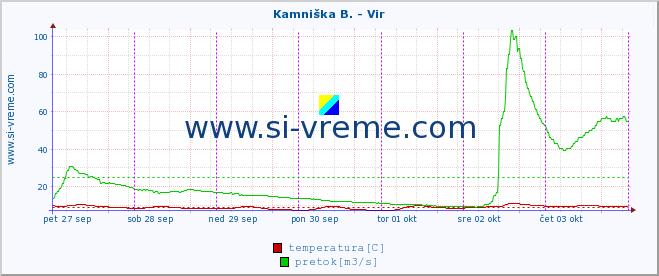 POVPREČJE :: Kamniška B. - Vir :: temperatura | pretok | višina :: zadnji teden / 30 minut.