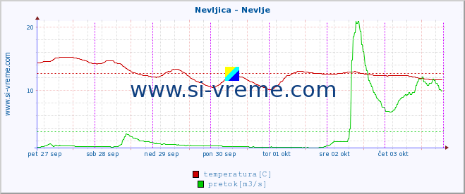 POVPREČJE :: Nevljica - Nevlje :: temperatura | pretok | višina :: zadnji teden / 30 minut.