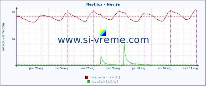 POVPREČJE :: Nevljica - Nevlje :: temperatura | pretok | višina :: zadnji teden / 30 minut.