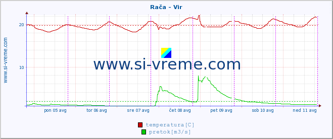 POVPREČJE :: Rača - Vir :: temperatura | pretok | višina :: zadnji teden / 30 minut.