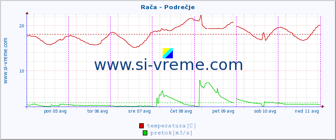 POVPREČJE :: Rača - Podrečje :: temperatura | pretok | višina :: zadnji teden / 30 minut.