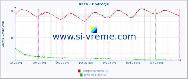 POVPREČJE :: Rača - Podrečje :: temperatura | pretok | višina :: zadnji teden / 30 minut.