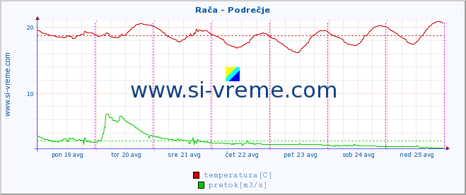 POVPREČJE :: Rača - Podrečje :: temperatura | pretok | višina :: zadnji teden / 30 minut.