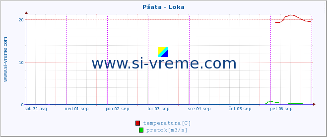 POVPREČJE :: Pšata - Loka :: temperatura | pretok | višina :: zadnji teden / 30 minut.