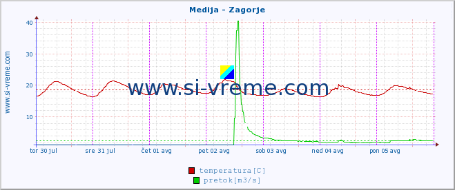 POVPREČJE :: Medija - Zagorje :: temperatura | pretok | višina :: zadnji teden / 30 minut.