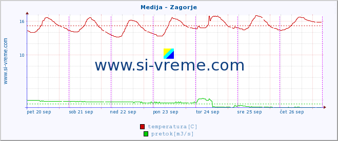 POVPREČJE :: Medija - Zagorje :: temperatura | pretok | višina :: zadnji teden / 30 minut.