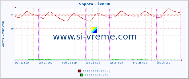 POVPREČJE :: Sopota - Žebnik :: temperatura | pretok | višina :: zadnji teden / 30 minut.