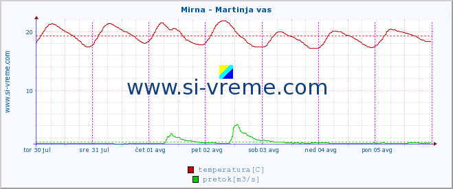 POVPREČJE :: Mirna - Martinja vas :: temperatura | pretok | višina :: zadnji teden / 30 minut.