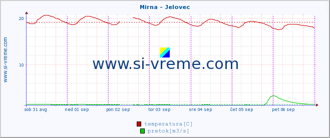 POVPREČJE :: Mirna - Jelovec :: temperatura | pretok | višina :: zadnji teden / 30 minut.