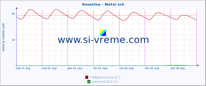 POVPREČJE :: Sevnična - Metni vrh :: temperatura | pretok | višina :: zadnji teden / 30 minut.