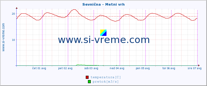 POVPREČJE :: Sevnična - Metni vrh :: temperatura | pretok | višina :: zadnji teden / 30 minut.