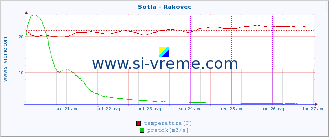 POVPREČJE :: Sotla - Rakovec :: temperatura | pretok | višina :: zadnji teden / 30 minut.