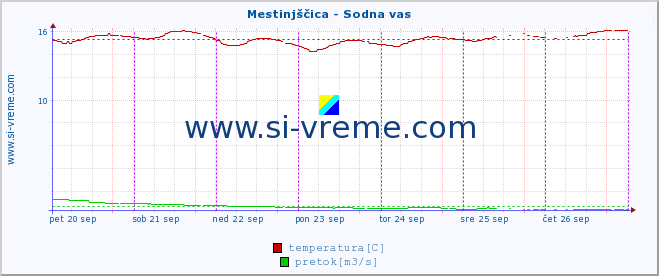 POVPREČJE :: Mestinjščica - Sodna vas :: temperatura | pretok | višina :: zadnji teden / 30 minut.