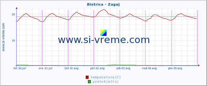 POVPREČJE :: Bistrica - Zagaj :: temperatura | pretok | višina :: zadnji teden / 30 minut.