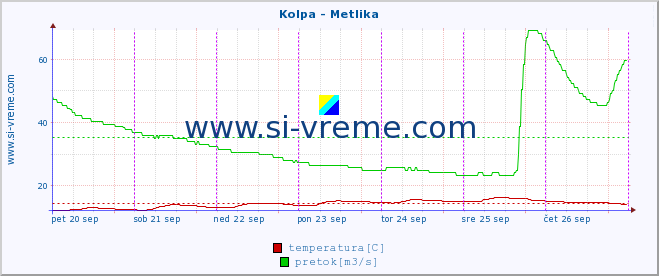 POVPREČJE :: Kolpa - Metlika :: temperatura | pretok | višina :: zadnji teden / 30 minut.