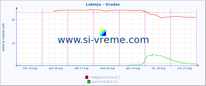 POVPREČJE :: Lahinja - Gradac :: temperatura | pretok | višina :: zadnji teden / 30 minut.