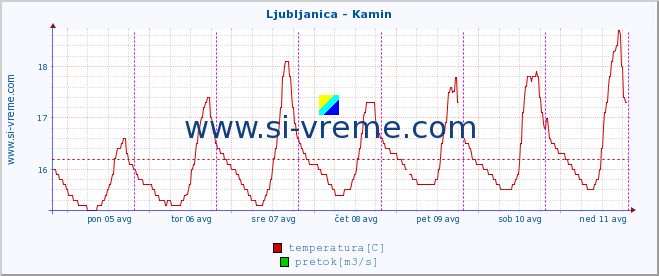 POVPREČJE :: Ljubljanica - Kamin :: temperatura | pretok | višina :: zadnji teden / 30 minut.