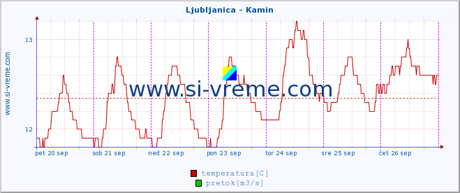 POVPREČJE :: Ljubljanica - Kamin :: temperatura | pretok | višina :: zadnji teden / 30 minut.