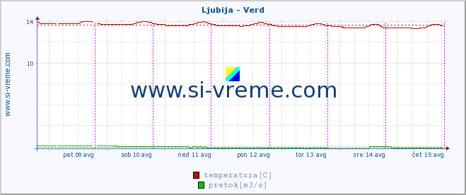 POVPREČJE :: Ljubija - Verd :: temperatura | pretok | višina :: zadnji teden / 30 minut.