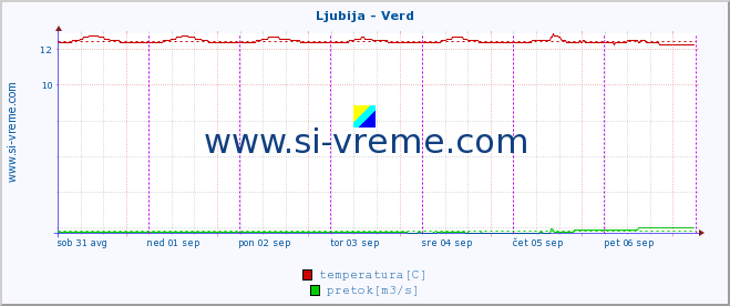 POVPREČJE :: Ljubija - Verd :: temperatura | pretok | višina :: zadnji teden / 30 minut.