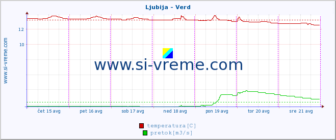 POVPREČJE :: Ljubija - Verd :: temperatura | pretok | višina :: zadnji teden / 30 minut.