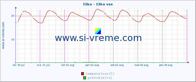 POVPREČJE :: Iška - Iška vas :: temperatura | pretok | višina :: zadnji teden / 30 minut.