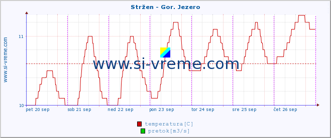 POVPREČJE :: Stržen - Gor. Jezero :: temperatura | pretok | višina :: zadnji teden / 30 minut.