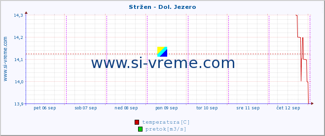 POVPREČJE :: Stržen - Dol. Jezero :: temperatura | pretok | višina :: zadnji teden / 30 minut.