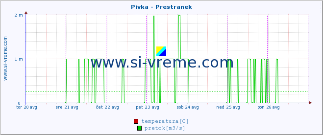 POVPREČJE :: Pivka - Prestranek :: temperatura | pretok | višina :: zadnji teden / 30 minut.