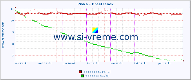 POVPREČJE :: Pivka - Prestranek :: temperatura | pretok | višina :: zadnji teden / 30 minut.