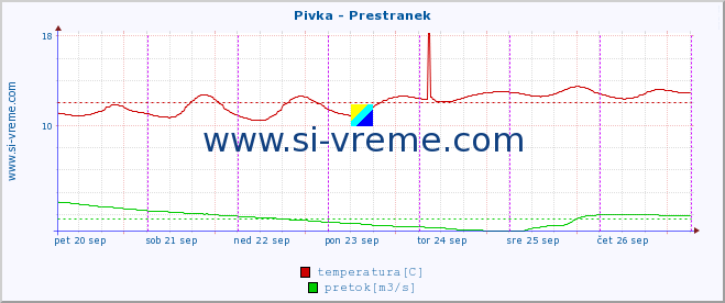 POVPREČJE :: Pivka - Prestranek :: temperatura | pretok | višina :: zadnji teden / 30 minut.