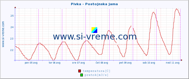 POVPREČJE :: Pivka - Postojnska jama :: temperatura | pretok | višina :: zadnji teden / 30 minut.