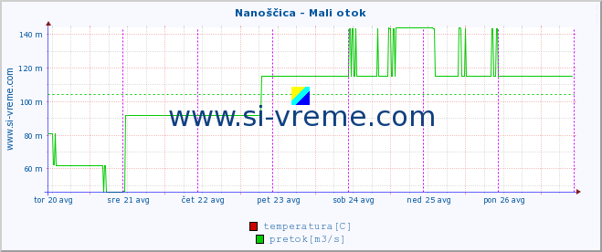 POVPREČJE :: Nanoščica - Mali otok :: temperatura | pretok | višina :: zadnji teden / 30 minut.