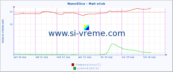 POVPREČJE :: Nanoščica - Mali otok :: temperatura | pretok | višina :: zadnji teden / 30 minut.