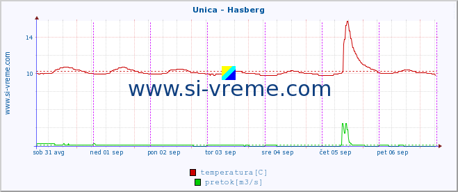 POVPREČJE :: Unica - Hasberg :: temperatura | pretok | višina :: zadnji teden / 30 minut.