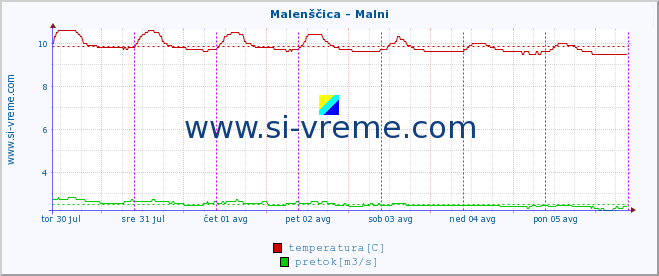 POVPREČJE :: Malenščica - Malni :: temperatura | pretok | višina :: zadnji teden / 30 minut.