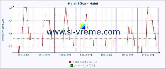 POVPREČJE :: Malenščica - Malni :: temperatura | pretok | višina :: zadnji teden / 30 minut.