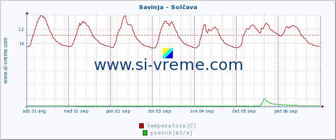 POVPREČJE :: Savinja - Solčava :: temperatura | pretok | višina :: zadnji teden / 30 minut.