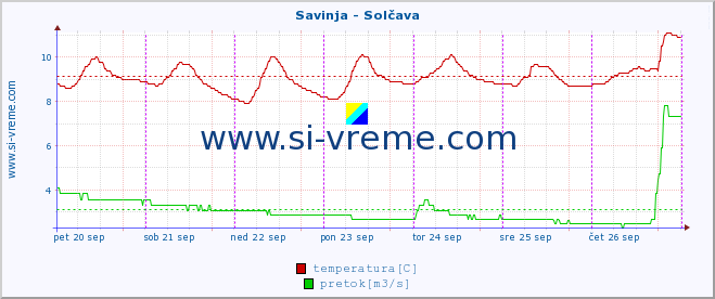 POVPREČJE :: Savinja - Solčava :: temperatura | pretok | višina :: zadnji teden / 30 minut.