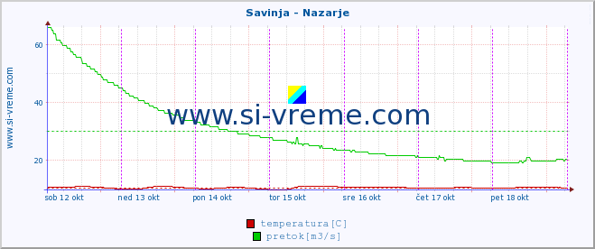 POVPREČJE :: Savinja - Nazarje :: temperatura | pretok | višina :: zadnji teden / 30 minut.