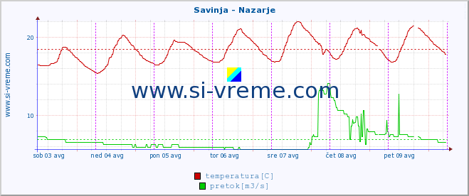 POVPREČJE :: Savinja - Nazarje :: temperatura | pretok | višina :: zadnji teden / 30 minut.