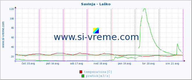 POVPREČJE :: Savinja - Laško :: temperatura | pretok | višina :: zadnji teden / 30 minut.