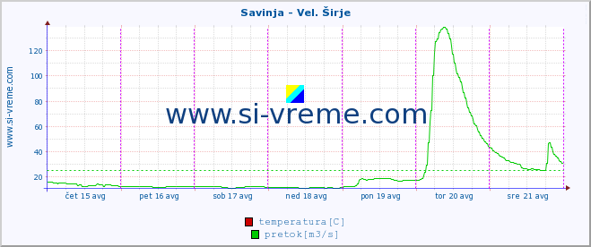 POVPREČJE :: Savinja - Vel. Širje :: temperatura | pretok | višina :: zadnji teden / 30 minut.