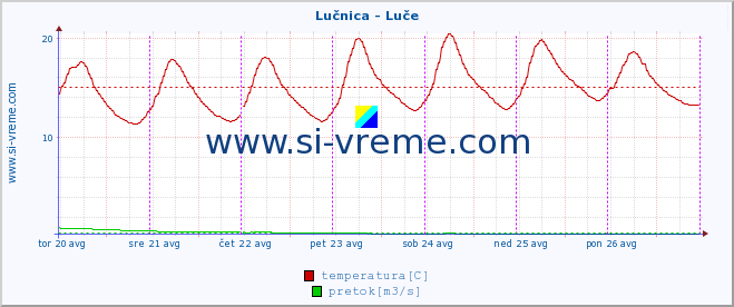 POVPREČJE :: Lučnica - Luče :: temperatura | pretok | višina :: zadnji teden / 30 minut.