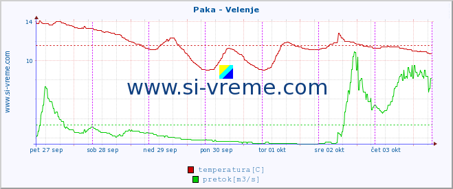 POVPREČJE :: Paka - Velenje :: temperatura | pretok | višina :: zadnji teden / 30 minut.