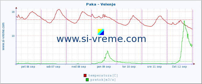 POVPREČJE :: Paka - Velenje :: temperatura | pretok | višina :: zadnji teden / 30 minut.