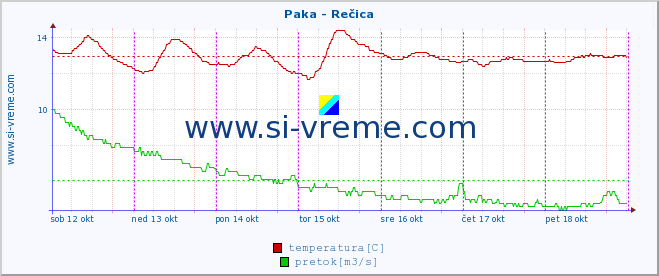 POVPREČJE :: Paka - Rečica :: temperatura | pretok | višina :: zadnji teden / 30 minut.